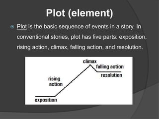 Plot (element)
 Plot is the basic sequence of events in a story. In
conventional stories, plot has five parts: exposition,
rising action, climax, falling action, and resolution.
 