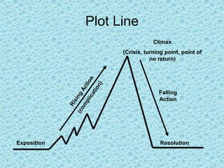 Plot Line
Exposition
Climax
(Crisis, turning point, point of
no return)
Falling
Action
Resolution
 