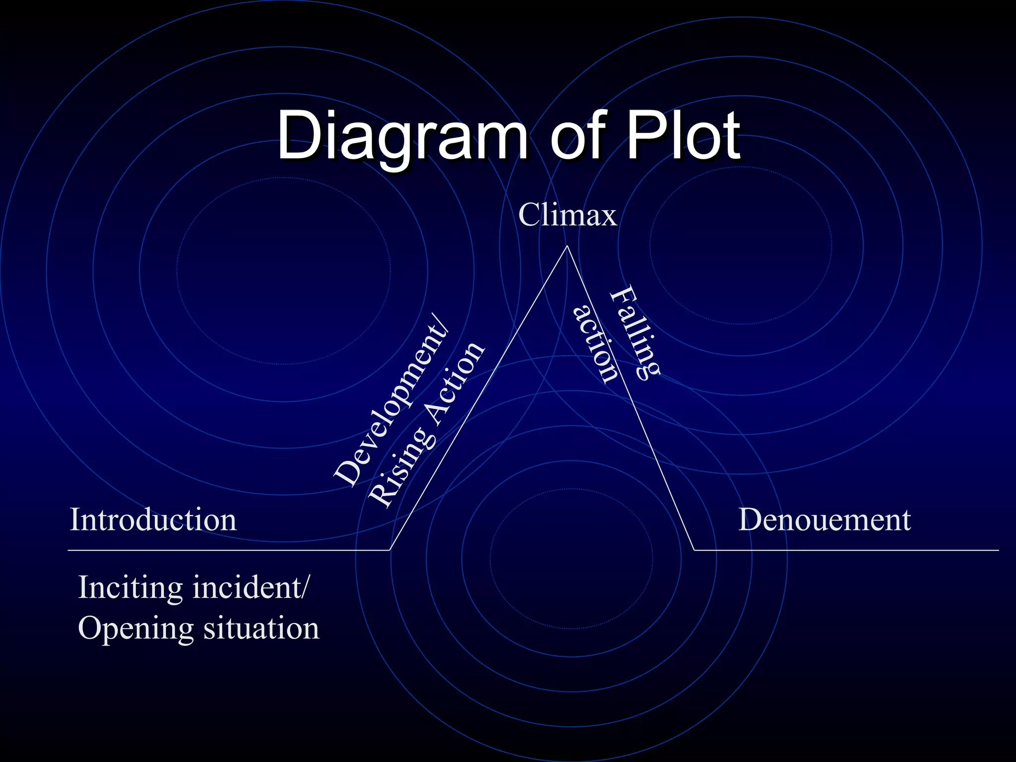 Diagram of Plot Inciting incident/ Opening situation Introduction  Development/ Rising Action Climax Falling action Denouement 
