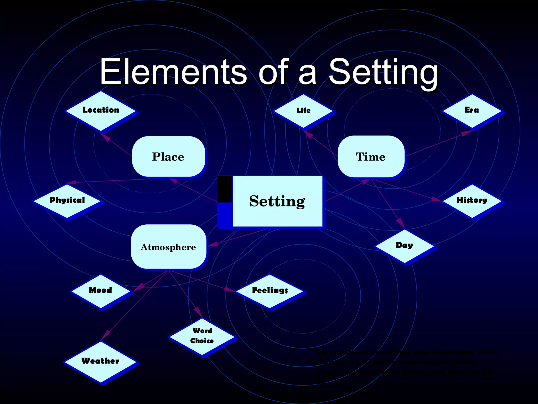 Elements of a Setting 
