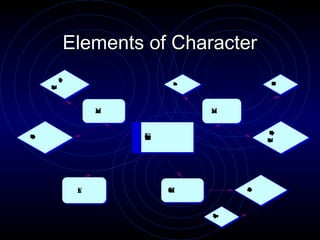 Elements of Character
          F
          u
          l
          y
                            R
                            es
                            li
                            at
                             v
                             e             F
                                           rs
                                           id
                                           en
     D
     ed
     v
     e
     le
      o
      p



                   M
                   a
                   i
                   n             M
                                 i
                                 n
                                 o
                                 r


                                           N
                                           o
                                           ty
                                            F
                                            u
                                            l
Ps
ro
ot
ti
 a
 g
 n                     C
                       h
                       a
                       r
                       c
                       t
                       e
                       r                  D
                                          ed
                                          v
                                          e
                                          le
                                           o
                                           p




               F
               l
               a
               t           C
                           o
                           -i
                           Ma
                            n        A
                                     nt
                                     tn
                                     ag
                                      o
                                      i
                                      s




                                 E
                                 n
                                 e
                                 m
                                 y
 