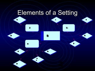 Elements of a Setting
     L
     o
     c
     a
     t
     io
      n                       L
                              i
                              f
                              e                             E
                                                            r
                                                            a




               P
               l
               a
               c
               e                               T
                                               i
                                               m
                                               e


P
h
y
s
il
ca                       S
                         e
                         t
                         i
                         n
                         g                             H
                                                       ir
                                                       s
                                                       to
                                                        y




          Ae
          tp
          mo
           s
           h
           e
           r                                       D
                                                   a
                                                   y




      M
      o
      d                  F
                         e
                         ls
                         i
                         ng



                    W
                    o
                    rd
                   C
                   h
                   o
                   i
                   c
                   e
                                  Uitoarwi
                                  sstoctikgt
                                  evaplee
                                   arten.r
                                    ati roW
                                    c voe
                                     a d
     W
     e
     a
     t
     h
     er                           tehohdt
                                  hnavdd
                                  etorrae
                                   wboatn
                                    b rens
                                    o des
                                     e u
                                  cetiehlsei
                                  rohteaa
                                  eeesnhd
                                   aas.aaf
                                   t rTssr l
                                    n ac n
                                  i
                                  n
                                  .
 