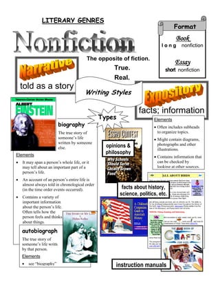 LITERARY GENRES
The opposite of fiction.
True.
Real.
Book
l o n g nonfiction
Essay
short nonfiction
Format
biography
The true story of
someone’s life
written by someone
else.
Elements
 It may span a person’s whole life, or it
may tell about an important part of a
person’s life.
 An account of an person’s entire life is
almost always told in chronological order
(in the time order events occurred).
 Contains a variety of
important information
about the person’s life.
Often tells how the
person feels and thinks
about things.
opinions &
philosophy
Types
told as a story
facts; information
Writing Styles
Elements
 Often includes subheads
to organize topics.
 Might contain diagrams,
photographs and other
illustrations.
 Contains information that
can be checked by
looking at other sources.
autobiography
The true story of
someone’s life written
by that person.
Elements
 see “biography”
facts about history,
science, politics, etc.
instruction manuals
 