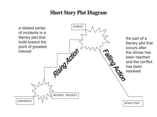 Plot
a related series
of incidents in a
literary plot that
build toward the
point of greatest
interest
the part of a
literary plot that
occurs after
the climax has
been reached
and the conflict
has been
resolved
 