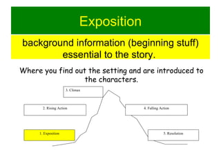 z Exposition background information (beginning stuff) essential to the story.   Where you find out the setting and are introduced to the characters. 1. Exposition 2. Rising Action 4. Falling Action 5. Resolution 3. Climax 