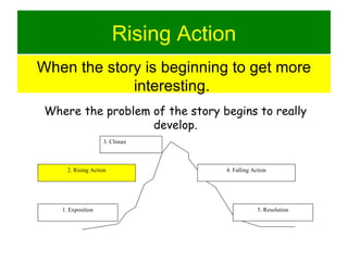 z Rising Action When the story is beginning to get more interesting.   Where the problem of the story begins to really develop. 1. Exposition 2. Rising Action 4. Falling Action 5. Resolution 3. Climax 