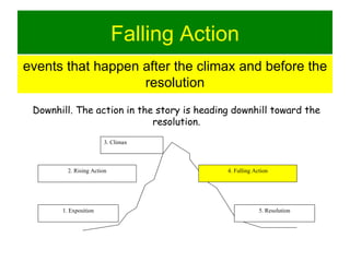 z Falling Action events that happen after the climax and before the resolution Downhill. The action in the story is heading downhill toward the resolution. 1. Exposition 2. Rising Action 4. Falling Action 5. Resolution 3. Climax 