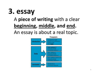 6
A piece of writing with a clear
beginning, middle, and end.
An essay is about a real topic.
3. essay
 
