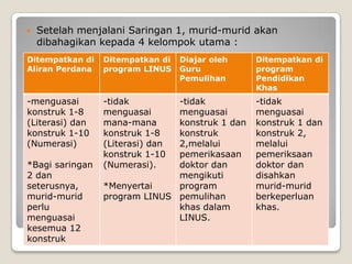  Setelah menjalani Saringan 1, murid-murid akan
dibahagikan kepada 4 kelompok utama :
Ditempatkan di
Aliran Perdana
Ditempatkan di
program LINUS
Diajar oleh
Guru
Pemulihan
Ditempatkan di
program
Pendidikan
Khas
-menguasai
konstruk 1-8
(Literasi) dan
konstruk 1-10
(Numerasi)
*Bagi saringan
2 dan
seterusnya,
murid-murid
perlu
menguasai
kesemua 12
konstruk
-tidak
menguasai
mana-mana
konstruk 1-8
(Literasi) dan
konstruk 1-10
(Numerasi).
*Menyertai
program LINUS
-tidak
menguasai
konstruk 1 dan
konstruk
2,melalui
pemerikasaan
doktor dan
mengikuti
program
pemulihan
khas dalam
LINUS.
-tidak
menguasai
konstruk 1 dan
konstruk 2,
melalui
pemeriksaan
doktor dan
disahkan
murid-murid
berkeperluan
khas.
 