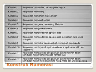 Konstruk Numerasi
Konstruk 1 Keupayaan pranombor dan mengenal angka
Konstruk 2 Keupayaan membilang
Konstruk 3 Keupayaan memahami nilai nombor
Konstruk 4 Keupayaan membuat seriasi
Konstruk 5 Keupayaan mengenal mata wang Malaysia
Konstruk 6 Keupayaan menyatakan waktu
Konstruk 7 Keupayaan mengendalikan operasi asas
Konstruk 8 Keupayaan mengendalikan operasi asas melibatkan mata wang
Malaysia
Konstruk 9 Keupayaan mengukur panjang objek, jisim objek dan isipadu
Konstruk 10 Keupayaan menterjemah ayat biasa kepada ayat matematik dan
sebaliknya
Konstruk 11 Keupayaan mengaplikasi pengetahuan dan kemahiran dalam
kehidupan harian terhad kepada nombor bulat
Konstruk 12 Keupayaan mengaplikasi pengetahuan dan kemahiran dalam
kehidupan harian melibatkan mata wang, masa dan ukuran panjang
17
 