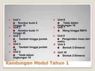 Kandungan Modul Tahun 1 8
Unit 1
Nombor bulat 0
hingga 10
Unit 7
Wang hingga RM10
Unit 8
Pengenalan masa dan
waktu
Unit 9
Bentuk 3-Dimensi
Unit 2
Nombor bulat 11
hingga 20
Unit 3
Tambah hingga jumlah
10
Unit 4
Tambah hingga jumlah
18
Unit 5
Tolak dalam
lingkungan 10
Unit 6
Tolak dalam
lingkungan 18
Unit 10
Bentuk 2-Dimensi
 