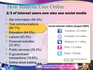 How Malaysia Uses Online 
2/3 of internet users now also use social media 
 Get information (94.4%) 
 Text communications 
(84.7%) 
 Education (64.5%) 
 Leisure (63.5%) 
 Financial activities 
(31.8%) 
 Public services (29.2%) 
 E-government 
transactions (19.8%) 
 Online stock trading 
(5.9%) 
Social network visitors (August 2009) 
Facebook: 6.2 million 
Friendster: 4.2 million 
MySpace: 2.1 million 
Flickr: 1.5 million 
Twitter: 750,000 
Sources: Alexa and Google Ad 
Planner, 2009 
 