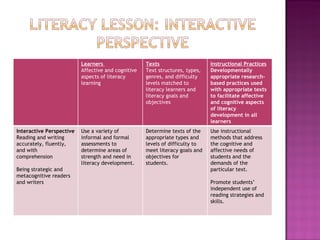Learners  Affective and cognitive aspects of literacy learning Texts Text structures, types, genres, and difficulty levels matched to literacy learners and literacy goals and objectives Instructional Practices Developmentally appropriate research-based practices used with appropriate texts to facilitate affective and cognitive aspects of literacy development in all learners Interactive Perspective Reading and writing accurately, fluently, and with comprehension   Being strategic and metacognitive readers and writers Use a variety of informal and formal assessments to determine areas of strength and need in literacy development. Determine texts of the appropriate types and levels of difficulty to meet literacy goals and objectives for  students.  Use instructional methods that address the cognitive and affective needs of students and the demands of the particular text.   Promote students’ independent use of reading strategies and skills.  