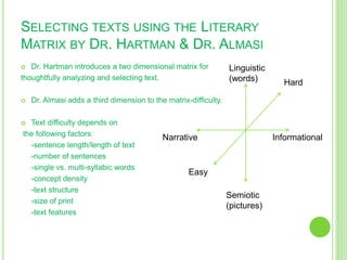 SELECTING TEXTS USING THE LITERARY
MATRIX BY DR. HARTMAN & DR. ALMASI
 Dr. Hartman introduces a two dimensional matrix for
thoughtfully analyzing and selecting text.
 Dr. Almasi adds a third dimension to the matrix-difficulty.
 Text difficulty depends on
the following factors:
-sentence length/length of text
-number of sentences
-single vs. multi-syllabic words
-concept density
-text structure
-size of print
-text features
Linguistic
(words)
Semiotic
(pictures)
Narrative Informational
Easy
Hard
 