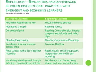 REFLECTION – SIMILARITIES AND DIFFERENCES
BETWEEN INSTRUCTIONAL PRACTICES WITH
EMERGENT AND BEGINNING LEARNERS
(LAUREATE EDUCATION, 2014E)
Emergent Learners Beginning Learners
Phonemic Awareness is key Focus more one phonics
Alphabetic principle Reading fluency
Concepts of print Reading Comprehension through
complex read-alouds and video
clips
Blending/Segmenting Blending/Segmenting/Decoding
Scribbling, drawing pictures,
circles, lines
Inventive Spelling
Read-Alouds with a lot of teacher
modeling
Read-Alouds, small group work,
independent work with less
modeling
Vocabulary development through
listening, conversations, pictures
Vocabulary from books being
shared and from content areas
 