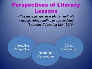 Perspectives of Literacy
Lessons
all of these perspectives play a vital role
when teaching reading to our students
(Laureate Education Inc. (2010)

Interactive
Perspective

Critical
Perspective
Response
Perspective

 
