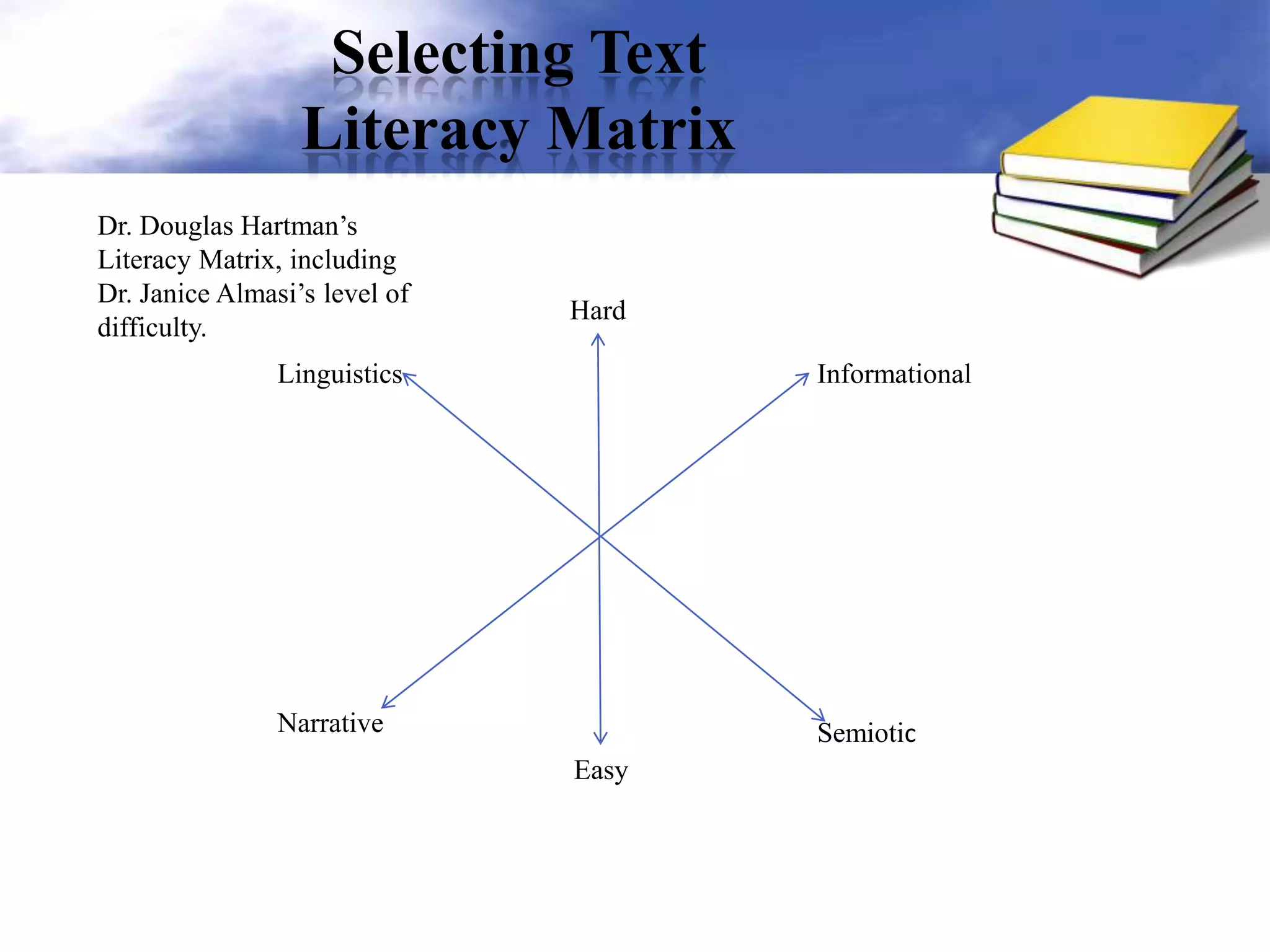 Selecting Text
Literacy Matrix
Linguistics
Hard
Informational
Narrative
Easy
Semiotic
Dr. Douglas Hartman’s
Literacy Matrix, including
Dr. Janice Almasi’s level of
difficulty.
 