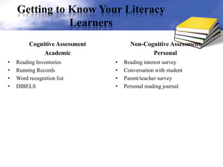 Getting to Know Your Literacy
Learners
Cognitive Assessment
Academic
• Reading Inventories
• Running Records
• Word recognition list
• DIBELS
Non-Cognitive Assessment
Personal
• Reading interest survey
• Conversation with student
• Parent/teacher survey
• Personal reading journal
 