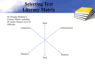 Selecting Text
Literacy Matrix
Linguistics
Hard
Informational
Narrative
Easy
Semiotic
Dr. Douglas Hartman’s
Literacy Matrix, including
Dr. Janice Almasi’s level of
difficulty.
 