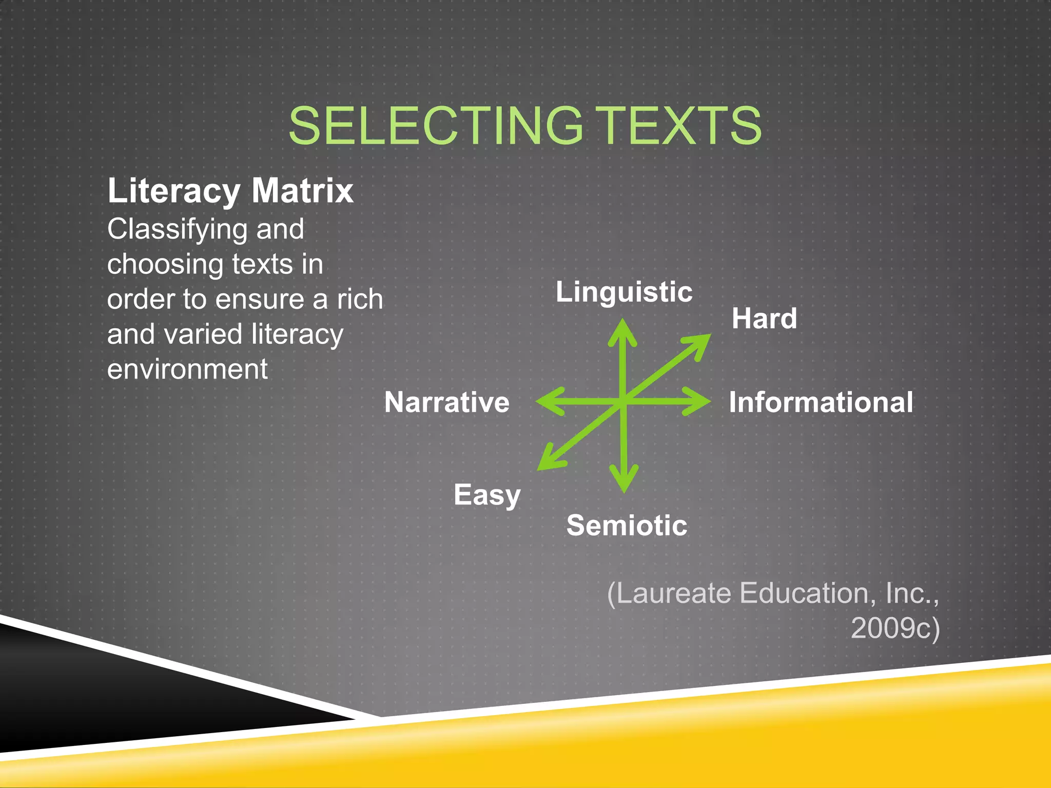SELECTING TEXTS
Literacy Matrix
Classifying and
choosing texts in
order to ensure a rich            Linguistic
                                               Hard
and varied literacy
environment
                      Narrative                Informational


                          Easy
                                  Semiotic

                                     (Laureate Education, Inc.,
                                                       2009c)
 