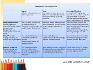 Framework for Literacy Instruction

                              Learners                          Texts                                   Instructional Practices
                              Affective and cognitive aspects   Text structures, types, genres, and     Developmentally appropriate
                              of literacy learning              difficulty levels matched to literacy   research-based practices used with
                                                                learners and literacy goals and         appropriate texts to facilitate
                                                                objectives                              affective and cognitive aspects of
                                                                                                        literacy development in all learners
Interactive Perspective        Use a variety of informal and     Determine texts of the appropriate Use instructional methods that
Reading and writing            formal assessments to             types and levels of difficulty to meet address the cognitive and affective
accurately, fluently, and with determine areas of strength and literacy goals and objectives for        needs of students and the demands
comprehension                  need in literacy development. students.                                  of the particular text.
Being strategic and                                                                                     Promote students’ independent use
metacognitive readers and                                                                               of reading strategies and skills.
writers
Critical Perspective           Find out about ideas, issues, and Select texts that provide              Foster a critical stance by teaching
Judging, evaluating, and       problems that matter to           opportunities for students to judge, students how to judge, evaluate,
thinking critically about text students.                         evaluate, and think critically.        and think critically about texts.
                               Understand the learner as a
                               unique individual.

Response Perspective          Find out about students’          Select texts that connect to students’ Provide opportunities for students
Reading, reacting, and        interests and identities.         identities and/or interests and that to read, react, and formulate a
responding to text in a       Understand what matters to        have the potential to evoke an         personal response to text.
variety of meaningful ways    students and who they are as      emotional or personal response.
                              individuals.



                                                                                                  Laureate Education, 2009
 