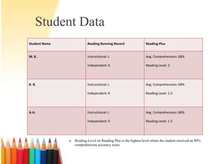 Student Data
Student Name           Reading Running Record                 Reading Plus


M. K.                  Instructional: L                       Avg. Comprehension: 68%

                       Independent: K                         Reading Level: 2




K. R.                  Instructional: L                       Avg. Comprehension: 69%

                       Independent: K                         Reading Level: 1.5




A.A.                   Instructional: L                       Avg. Comprehension: 86%

                       Independent: K                         Reading Level: 1.5




               Reading Level on Reading Plus is the highest level where the student received an 80%
               comprehension accuracy score.
 