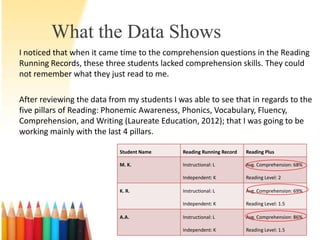 What the Data Shows
I noticed that when it came time to the comprehension questions in the Reading
Running Records, these three students lacked comprehension skills. They could
not remember what they just read to me.

After reviewing the data from my students I was able to see that in regards to the
five pillars of Reading: Phonemic Awareness, Phonics, Vocabulary, Fluency,
Comprehension, and Writing (Laureate Education, 2012); that I was going to be
working mainly with the last 4 pillars.

                            Student Name     Reading Running Record   Reading Plus

                            M. K.            Instructional: L         Avg. Comprehension: 68%

                                             Independent: K           Reading Level: 2

                            K. R.            Instructional: L         Avg. Comprehension: 69%

                                             Independent: K           Reading Level: 1.5

                            A.A.             Instructional: L         Avg. Comprehension: 86%

                                             Independent: K           Reading Level: 1.5
 