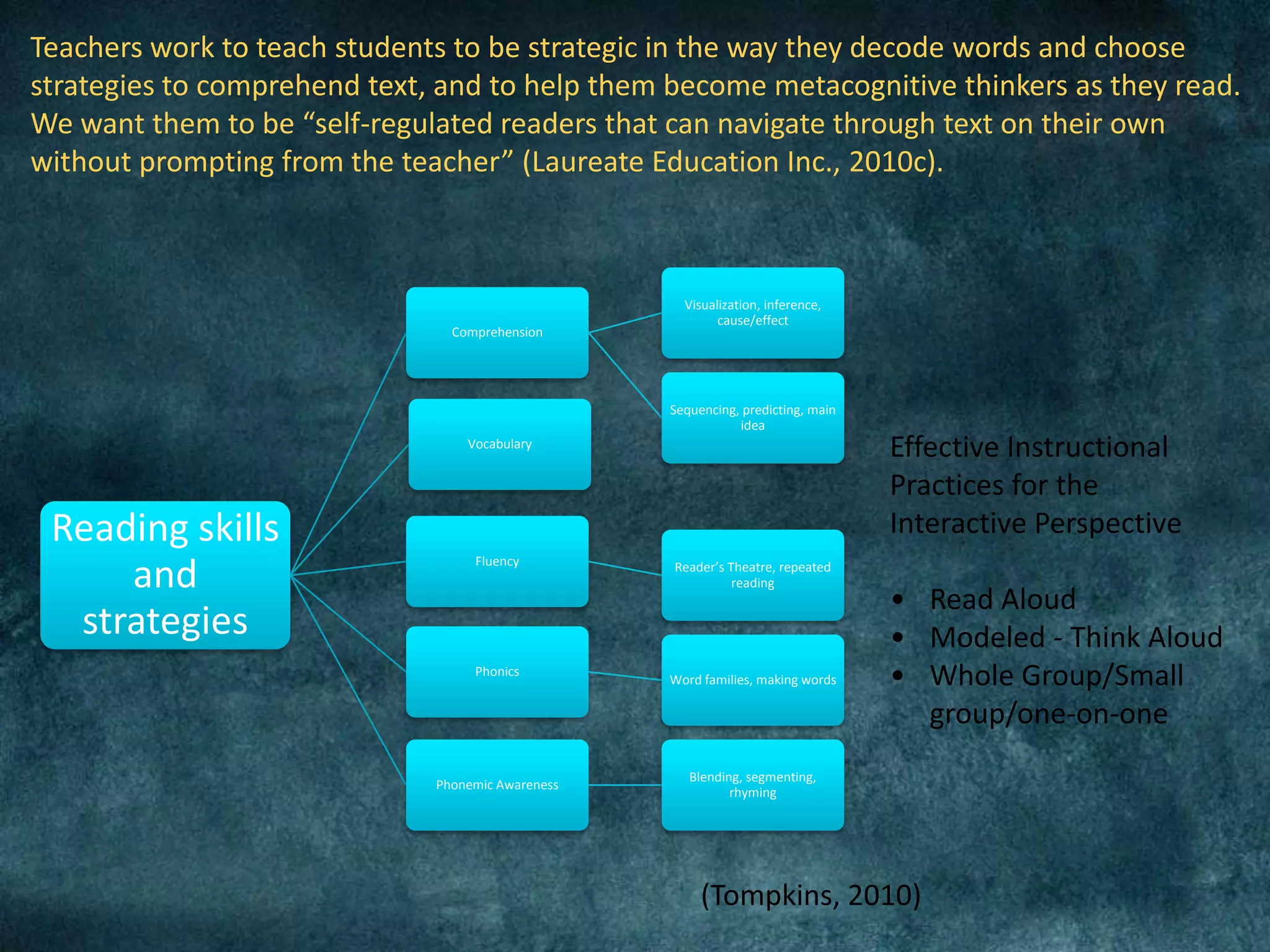 Teachers work to teach students to be strategic in the way they decode words and choose
strategies to comprehend text, and to help them become metacognitive thinkers as they read.
We want them to be “self-regulated readers that can navigate through text on their own
without prompting from the teacher” (Laureate Education Inc., 2010c).



                                                     Visualization, inference,
                                                           cause/effect
                                Comprehension




                                                   Sequencing, predicting, main
                                                              idea
                                  Vocabulary
                                                                                  Effective Instructional
                                                                                  Practices for the
 Reading skills                                                                   Interactive Perspective
                                   Fluency
     and                                           Reader’s Theatre, repeated
                                                             reading
                                                                                  • Read Aloud
  strategies                                                                      • Modeled - Think Aloud
                                   Phonics
                                                   Word families, making words    • Whole Group/Small
                                                                                    group/one-on-one
                                                      Blending, segmenting,
                              Phonemic Awareness
                                                             rhyming




                                                        (Tompkins, 2010)
 