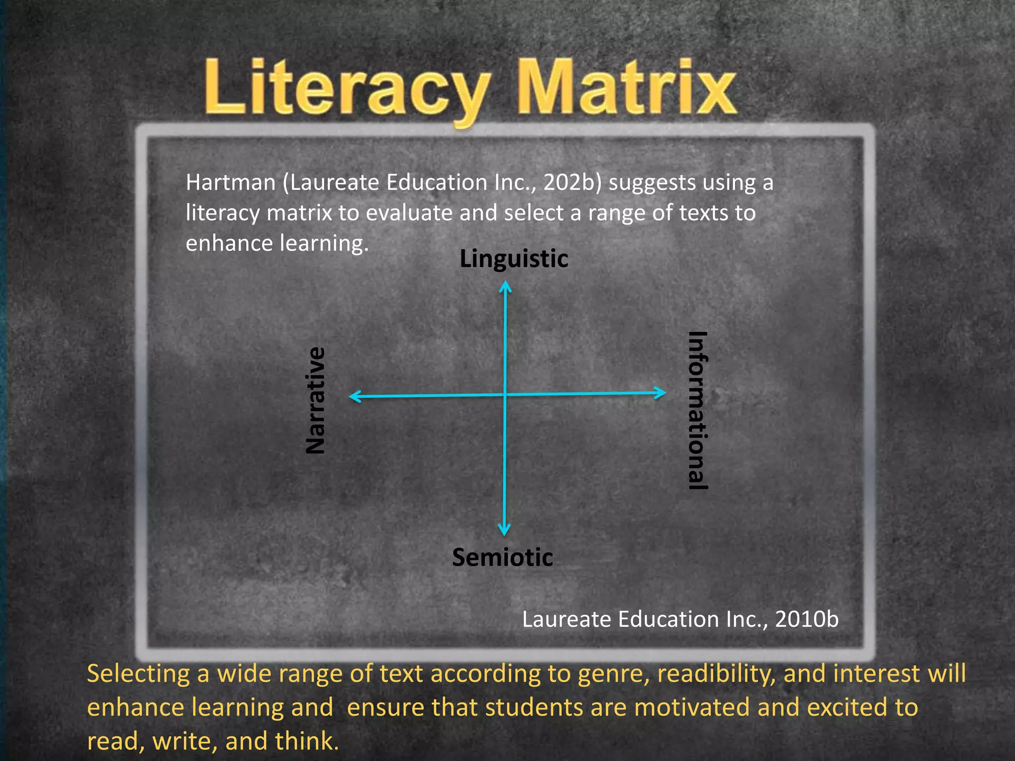 Hartman (Laureate Education Inc., 202b) suggests using a
         literacy matrix to evaluate and select a range of texts to
         enhance learning.
                                   Linguistic




                                                         Informational
                    Narrative




                                   Semiotic

                                          Laureate Education Inc., 2010b

Selecting a wide range of text according to genre, readibility, and interest will
enhance learning and ensure that students are motivated and excited to
read, write, and think.
 