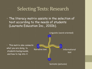 Selecting Texts: Research
• The literacy matrix assists in the selection of
text according to the needs of students
(Laureate Education Inc., 2010b).
• This matrix also connects
what you are doing, to
students backgrounds,
and how to tap into it.
Linguistic (word oriented)
Semiotic (pictures)
Narrative text Informational
text
 