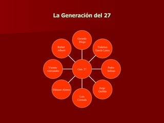 La Generación del 27 Rafael  Alberti Vicente  Aleixandre Dámaso Alonso Luís Cernuda Jorge  Guillén Pedro Salinas Federico García Lorca Gerardo Diego Gen. 27 