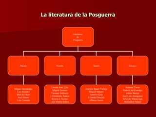 La literatura de la Posguerra Literatura  de  Posguerra Poesía Novela Teatro Ensayo Miguel Hernández Luís Rosales Blas de Otero José Hierro Luís Cernuda Camilo José Cela Miguel Delibes Torrente Ballester J. Fernández Santos Ramón J. Sender Luís Martín Santos Antonio Buero Vallejo Miguel Mihura Antonio Gala E.Jardiel Porcela Alfonso Sastre Antonio Tovar Pedro Laín Entralgo Julián Marías José Luís Aranguren Salvador Madariaga Menéndez Pelayo 