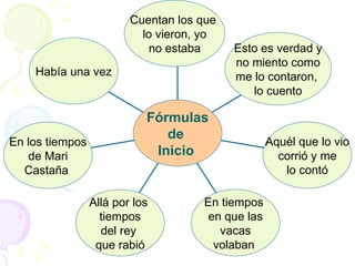 Había una vez En los tiempos de Mari Castaña  Allá por los  tiempos del rey  que rabió En tiempos  en que las vacas volaban  Aquél que lo vio corrió y me lo contó Esto es verdad y no miento como  me lo contaron,  lo cuento Cuentan los que  lo vieron, yo no estaba Fórmulas de  Inicio   