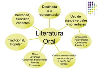 Brevedad,  Sencillez, Variantes   Tradicional, Popular  Mitos Leyendas Canciones tradicionales Poemas Romances  Cadena de transmisión que se prolonga a través del  tiempo. Lingüísticos  Paraverbales Quinésicos  Proxémicos  Uso de  signos verbales y no verbales Destinada a la  representación Literatura   Oral   
