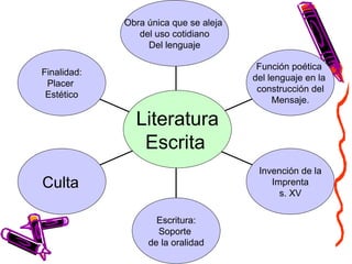 Finalidad: Placer  Estético Culta   Escritura: Soporte  de la oralidad Invención de la Imprenta s. XV Función poética  del lenguaje en la  construcción del Mensaje. Obra única que se aleja  del uso cotidiano Del lenguaje Literatura Escrita   