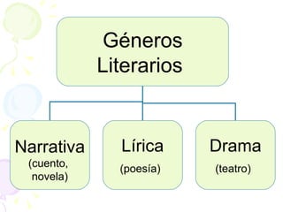 Géneros Literarios  Narrativa (cuento,  novela) Lírica (poesía)   Drama (teatro)   