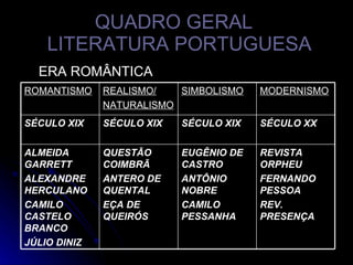 QUADRO GERAL   LITERATURA PORTUGUESA ERA ROMÂNTICA REVISTA ORPHEU FERNANDO PESSOA REV. PRESENÇA EUGÊNIO DE CASTRO ANTÔNIO NOBRE CAMILO PESSANHA QUESTÃO COIMBRÃ ANTERO DE QUENTAL EÇA DE QUEIRÓS ALMEIDA GARRETT ALEXANDRE HERCULANO CAMILO CASTELO BRANCO JÚLIO DINIZ SÉCULO XX SÉCULO XIX SÉCULO XIX SÉCULO XIX MODERNISMO SIMBOLISMO REALISMO/ NATURALISMO ROMANTISMO 