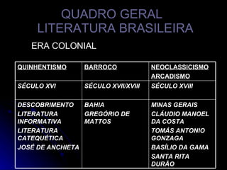 QUADRO GERAL   LITERATURA BRASILEIRA ERA COLONIAL MINAS GERAIS CLÁUDIO MANOEL DA COSTA TOMÁS ANTONIO GONZAGA BASÍLIO DA GAMA SANTA RITA DURÃO BAHIA GREGÓRIO DE MATTOS DESCOBRIMENTO LITERATURA INFORMATIVA LITERATURA CATEQUÉTICA JOSÉ DE ANCHIETA SÉCULO XVIII SÉCULO XVII/XVIII SÉCULO XVI NEOCLASSICISMO ARCADISMO BARROCO QUINHENTISMO 