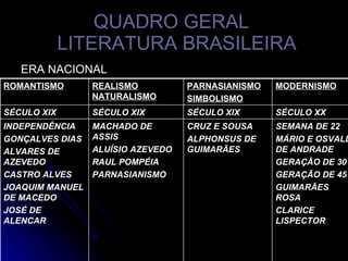 QUADRO GERAL   LITERATURA BRASILEIRA ERA NACIONAL SEMANA DE 22 MÁRIO E OSVALD DE ANDRADE GERAÇÃO DE 30 GERAÇÃO DE 45 GUIMARÃES ROSA CLARICE LISPECTOR CRUZ E SOUSA ALPHONSUS DE GUIMARÃES MACHADO DE ASSIS ALUÍSIO AZEVEDO RAUL POMPÉIA PARNASIANISMO INDEPENDÊNCIA GONÇALVES DIAS ALVARES DE AZEVEDO CASTRO ALVES JOAQUIM MANUEL DE MACEDO JOSÉ DE ALENCAR SÉCULO XX SÉCULO XIX SÉCULO XIX SÉCULO XIX MODERNISMO PARNASIANISMO SIMBOLISMO REALISMO NATURALISMO ROMANTISMO 