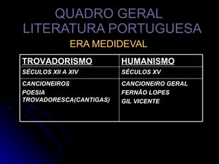 QUADRO GERAL   LITERATURA PORTUGUESA ERA MEDIDEVAL CANCIONEIRO GERAL FERNÃO LOPES GIL VICENTE CANCIONEIROS POESIA TROVADORESCA(CANTIGAS) SÉCULOS XV  SÉCULOS XII A XIV HUMANISMO TROVADORISMO 