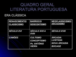 QUADRO GERAL   LITERATURA PORTUGUESA ERA CLÁSSICA ÁRCADIA LUSITANA NOVA ÁRCADIA BOCAGE CULTISMO CONCEPTISMO Pe. ANTÔNIO VIEIRA CAMÕES SÉCULO XVIII SÉCULO XVII A XVIII SÉCULO XVI NEOCLASSICISMO/ARCADISMO BARROCO/ SEISCENTISMO RENASCIMENTO/ CLASSICISMO 