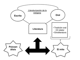  Literaturización de lo indígena Oral Escrita ,[object Object]