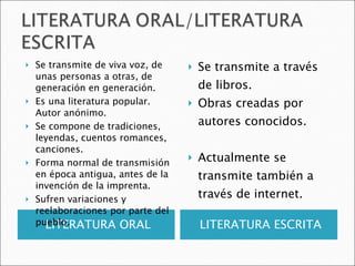 LITERATURA ORAL LITERATURA ESCRITA Se transmite de viva voz, de unas personas a otras, de generación en generación. Es una literatura popular. Autor anónimo. Se compone de tradiciones, leyendas, cuentos romances, canciones.  Forma normal de transmisión en época antigua, antes de la invención de la imprenta. Sufren variaciones y reelaboraciones por parte del pueblo. Se transmite a través de libros. Obras creadas por autores conocidos. Actualmente se transmite también a través de internet. 