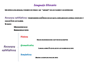 Lenguaje literario
  Uso especia dell j pormedio de for s que “j
             l enguae,              ma      ueguen” con l s paa a yl s expr
                                                        a l br s a esiones


  Recursos estilísticos: pr  ocedimient l üst con l que ela orj con l for , significa y
                                      os ing í icos os     ut uega a ma              do
  col ció de l s paa a
     oca n a l br s.
  Se busca:
            M yorexpr ida
              a      esiv d
            E l l t os
             mbelecer os ext

                   Fónicos
                                    Busca cr rsensa
                                         n ea      ciones a iv s en elr or
                                                           udit a      ecept

                   Gramaticales
 Recursos                             La n l aenció con eluso de l s paa a en elt o
                                       l ma a t n                a l br s       ext
estilísticos
                   Semánticos
                                   A a a significa fina delt o
                                    fect n l      do l ext
 