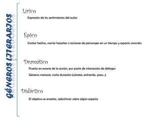 Lírico
  Expresión de los sentimientos del autor




 Épico
  Contar hechos, narrar hazañas o acciones de personajes en un tiempo y espacio concreto




 Dramático
   Puesta en escena de la acción, por parte de interacción de diálogos

   Géneros menores: corta duración (sainete, entremés, paso…)




Didáctico
   El objetivo es enseñar, adoctrinar sobre algún aspecto
 