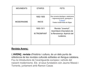 MOVIMENTS           ETAPES                      FETS



                        1892-1900     Dos corrents ideològics: esteticisme
                                       i regeneracionisme, apareguts a
                                                   "L'Avenç"
   MODERNISME            INICIS          Festes modernistas de Sitges



                        1900-1911         Revista "Joventut".
                                       Assimilació d'escriptors de
                      M.TRIOMFANT     la Renaixença. Aparició del
                                               ruralisme.




Revista Avenç:

L'AVENÇ, revista d'història i cultura, és un dels punts de
referència de les revistes culturals editades en llengua catalana.
Fou la introductora de l’avantguarda europea i vehicle del
naixent modernisme. Els el seus fundadors són Jaume Massó i
Torrents, juntament amb Ramon Casas
 