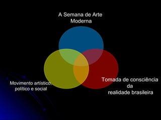 A Semana de Arte
                           Moderna




                                      Tomada de consciência
Movimento artístico,
 político e social
                                                da
                                        realidade brasileira
 