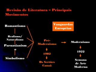 Revisão de Literatura – Principais
Movimentos


Romantismo                Vanguardas
                           Européias

  Realismo/
 Naturalismo       Pré-
                                   Modernismo
                Modernismo
Parnasianism
     o
                                        1922
                   1902
Simbolismo                             Semana
                 Os Sertões            de Arte
                   Canaã               Moderna
 