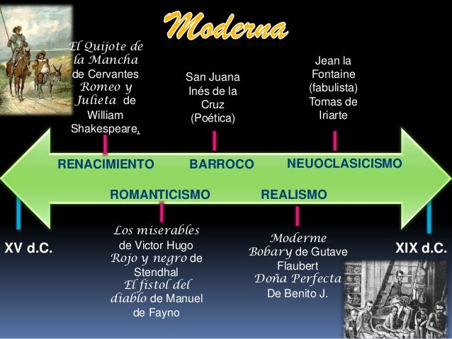 Linea del tiempo de la literatura