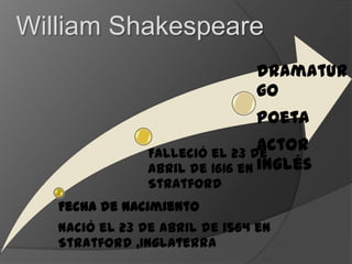 Fecha de nacimiento
Nació el 23 de Abril de 1564 en
Stratford ,Inglaterra
Falleció el 23 de
Abril de 1616 en
Stratford
Dramatur
go
poeta
actor
inglés
William Shakespeare
 